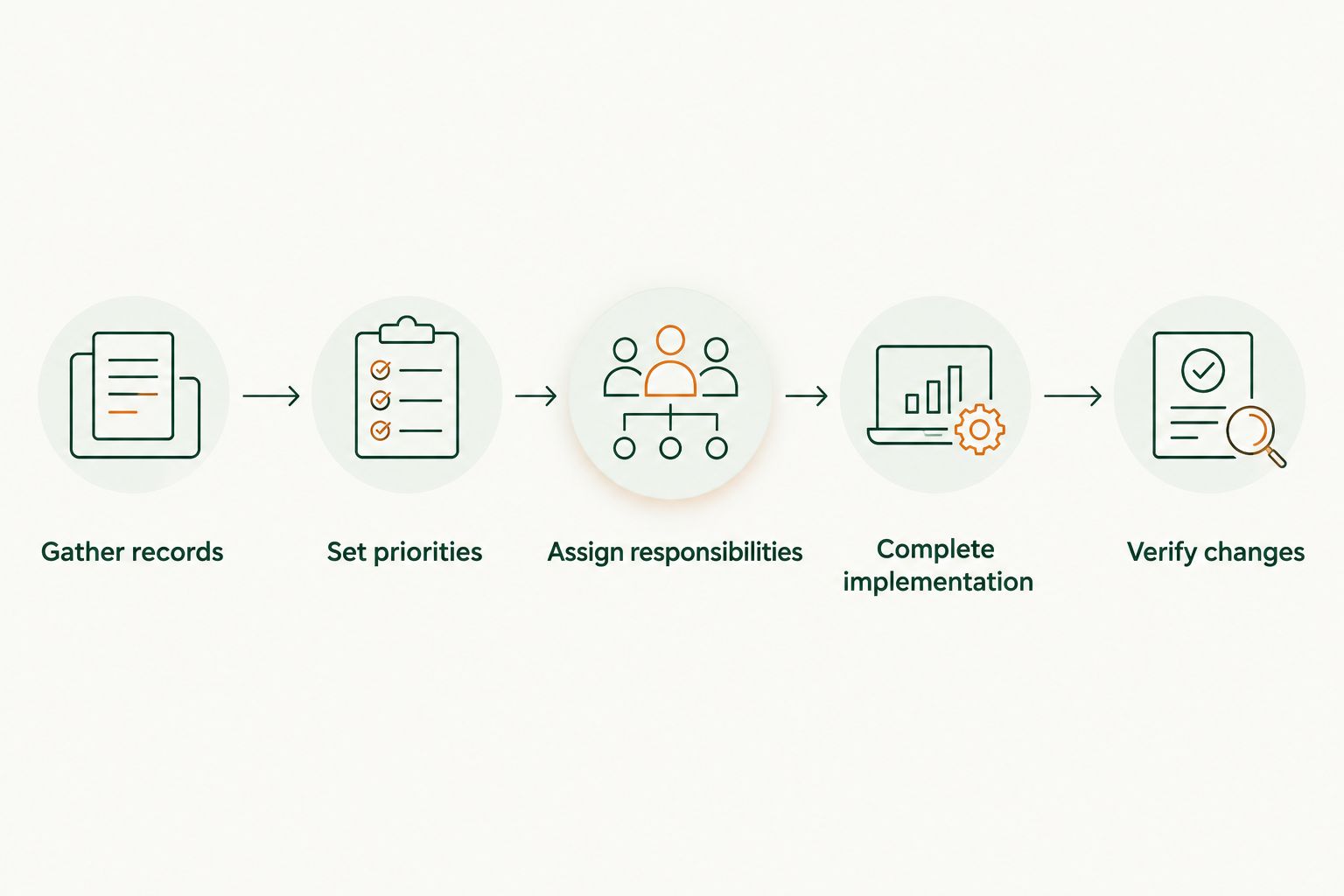 Estate planning steps from gathering records through verifying completed changes