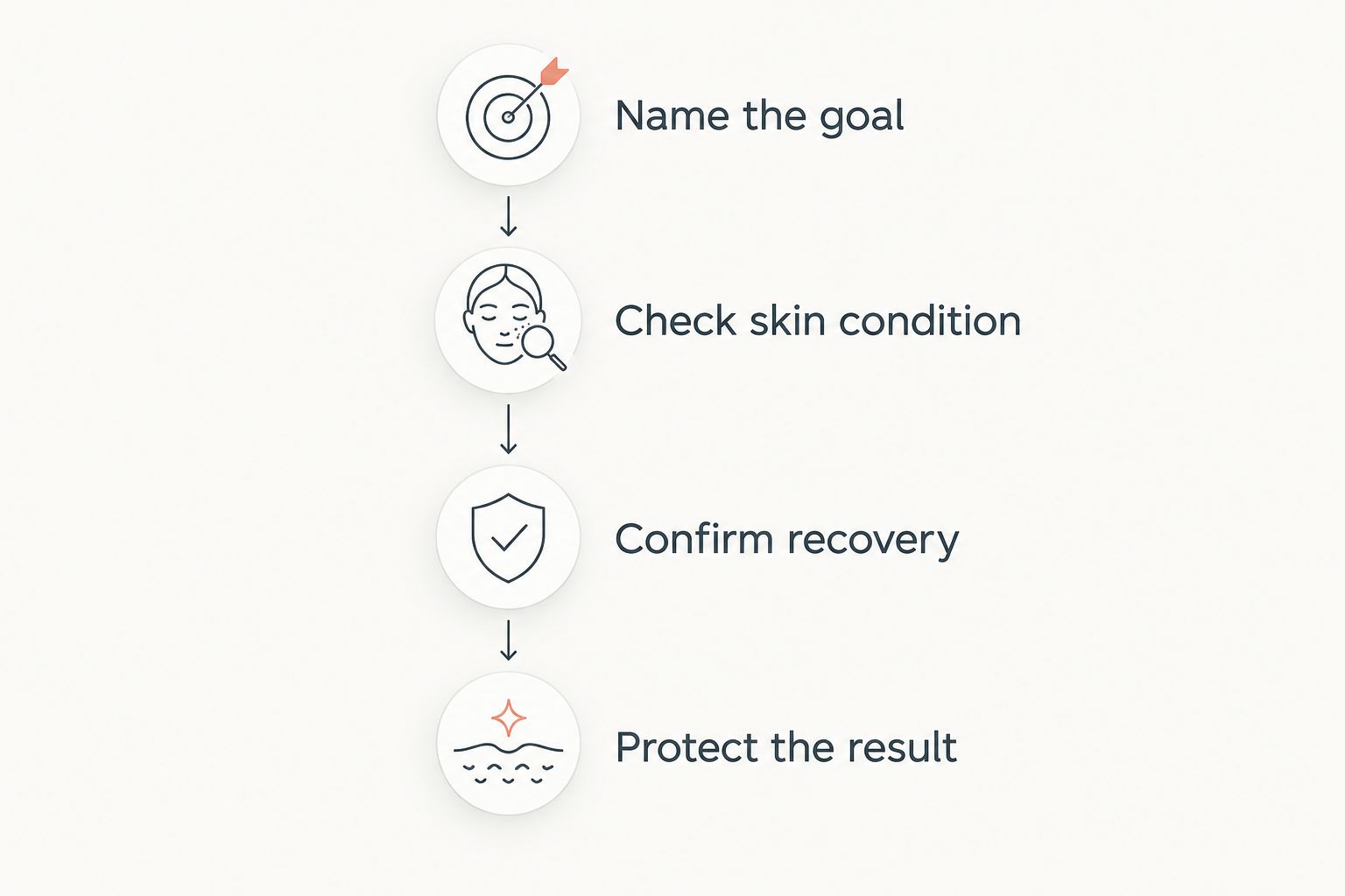 Four steps for choosing a facial around an event and its recovery requirements.