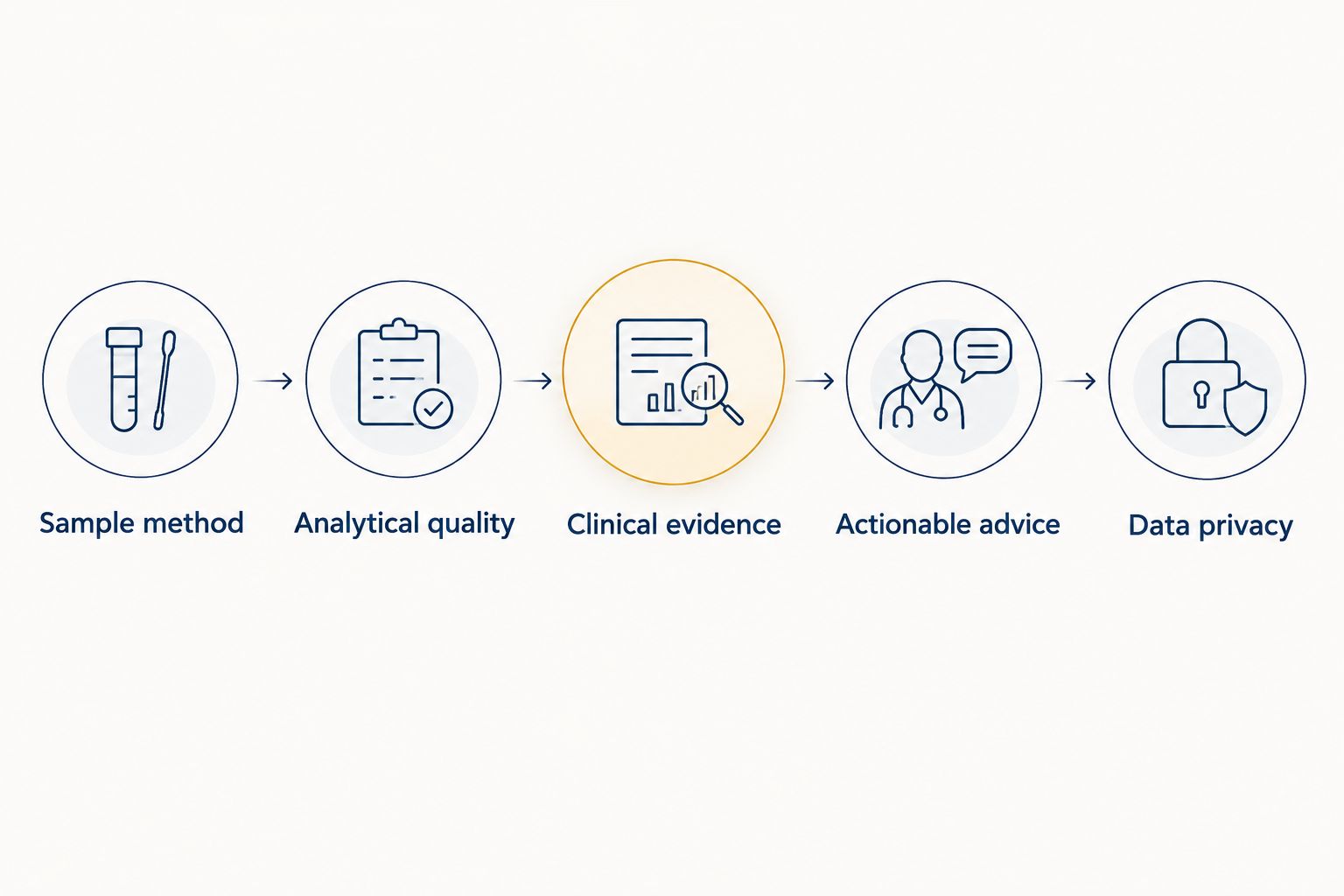 Five checks for assessing a gut microbiome test before buying