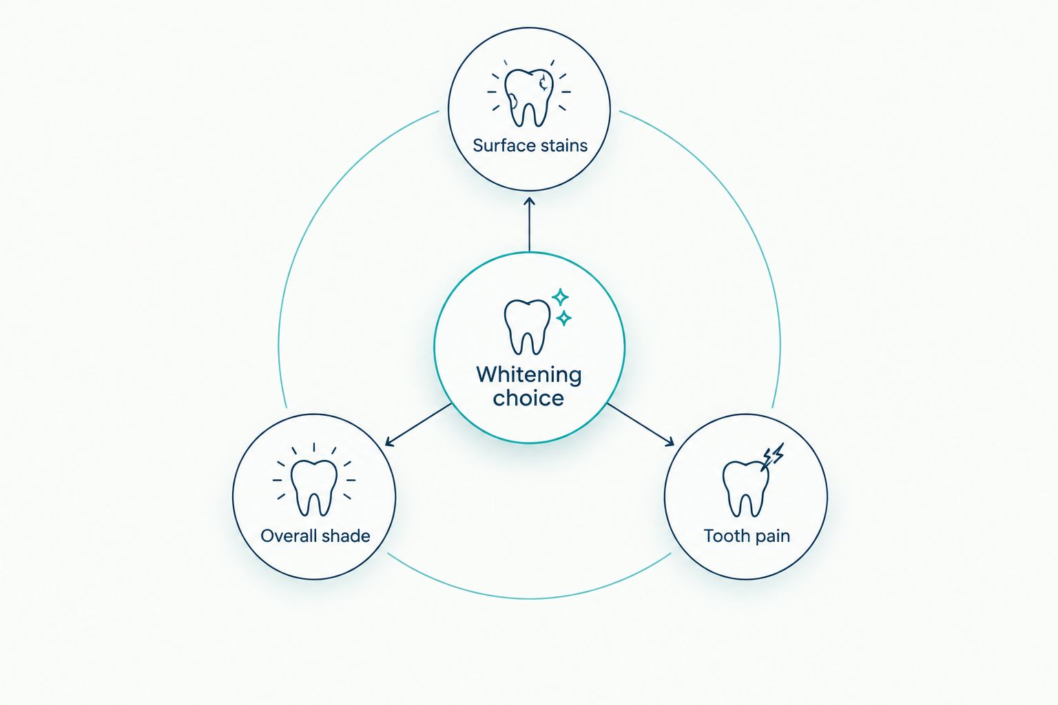 Whitening choice connected to surface stains, overall shade, and tooth pain