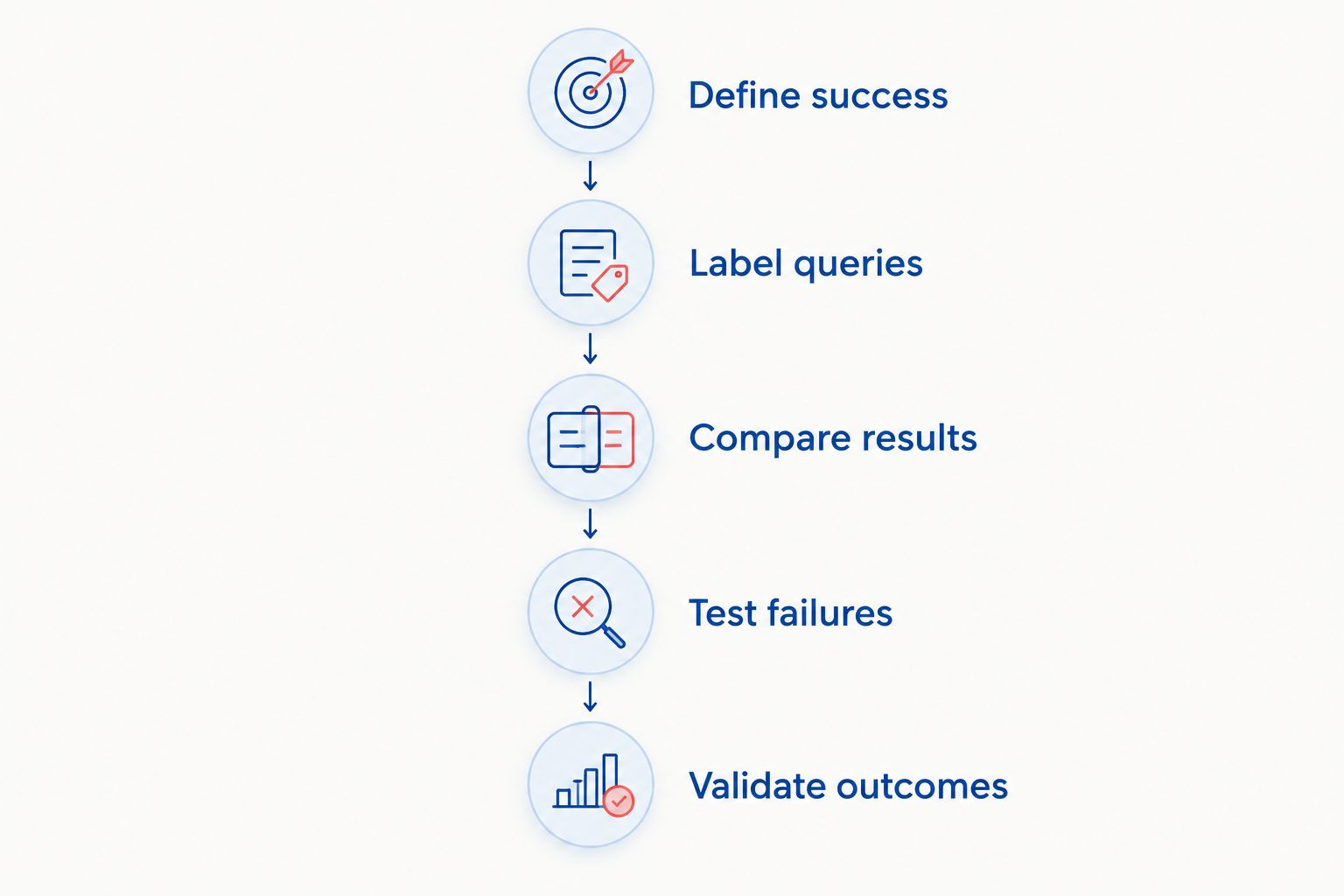 Five acceptance stages from defining search success to validating shopper outcomes