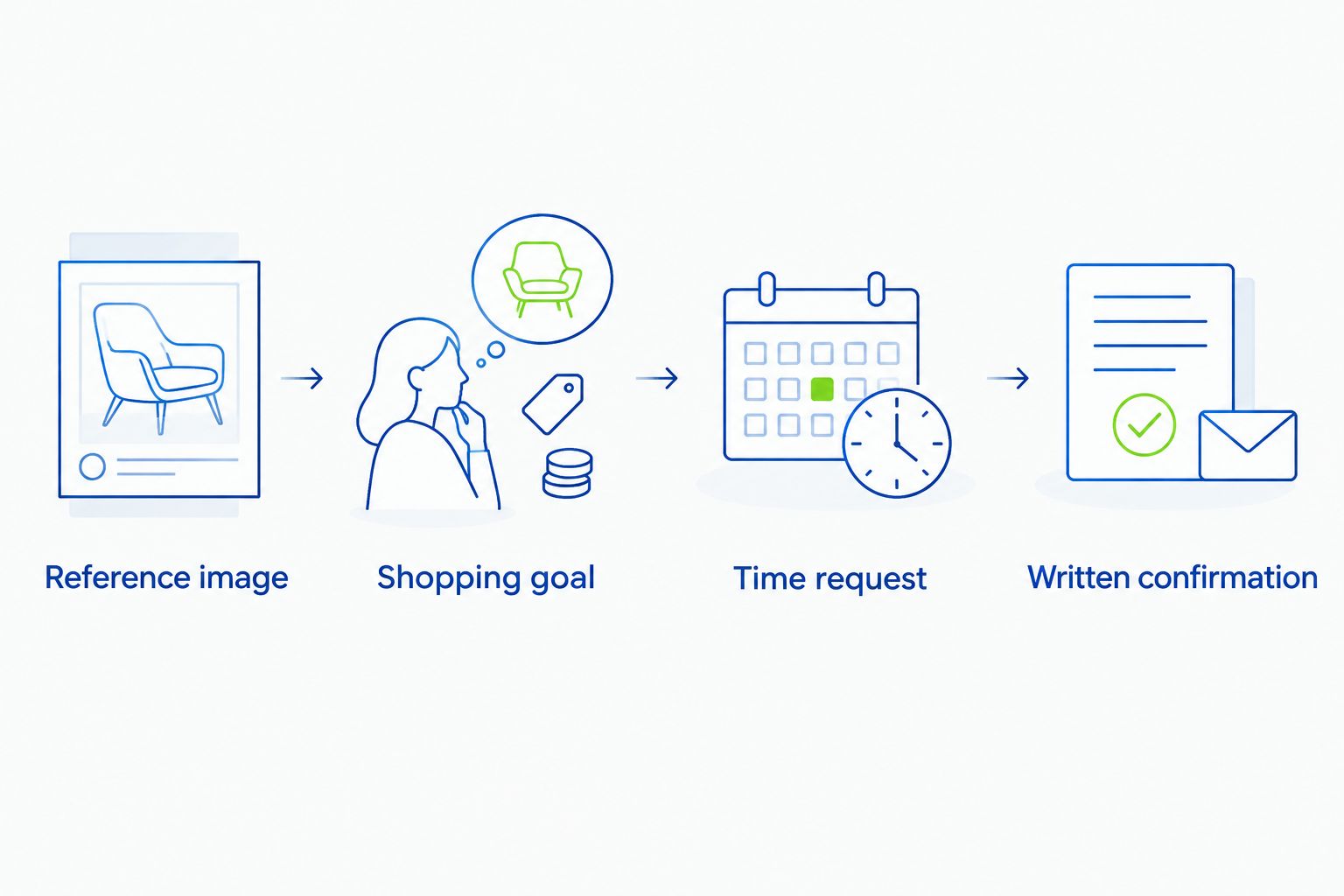 Four steps from sharing a jewelry reference image to receiving written appointment confirmation.