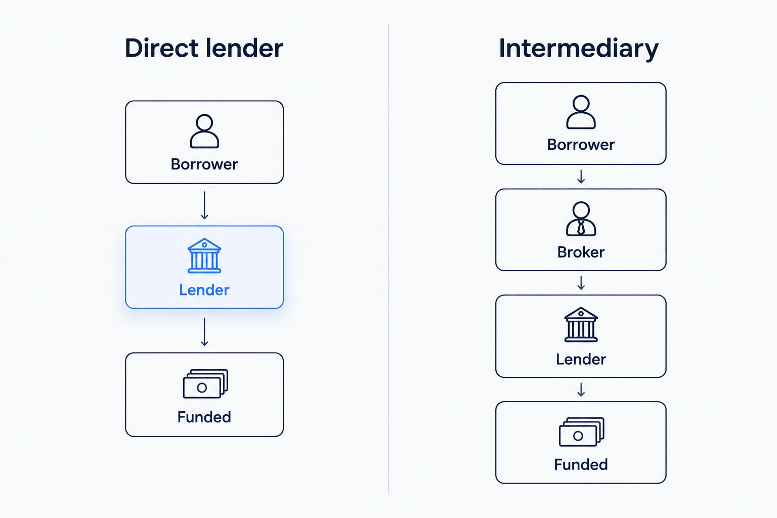Direct lender path versus intermediary path for a commercial loan