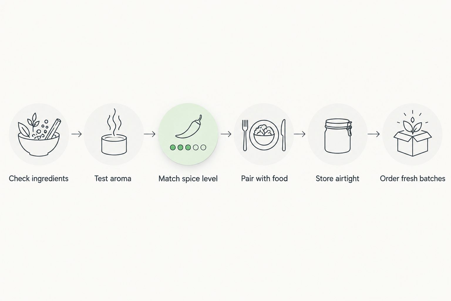 Six steps for buying and using karivepaku podi