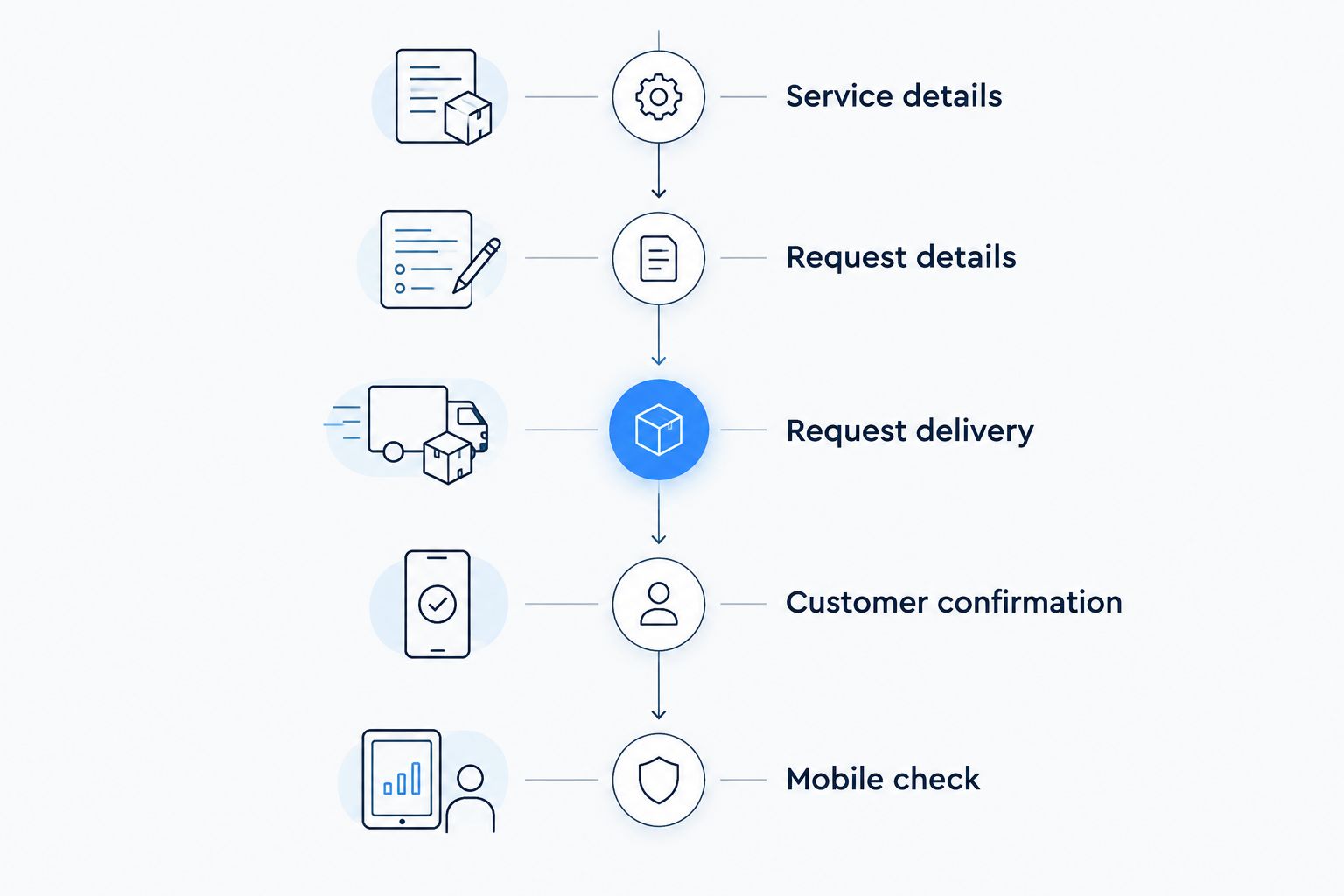 Five website checks covering service information, request handling, confirmation, and mobile usability.