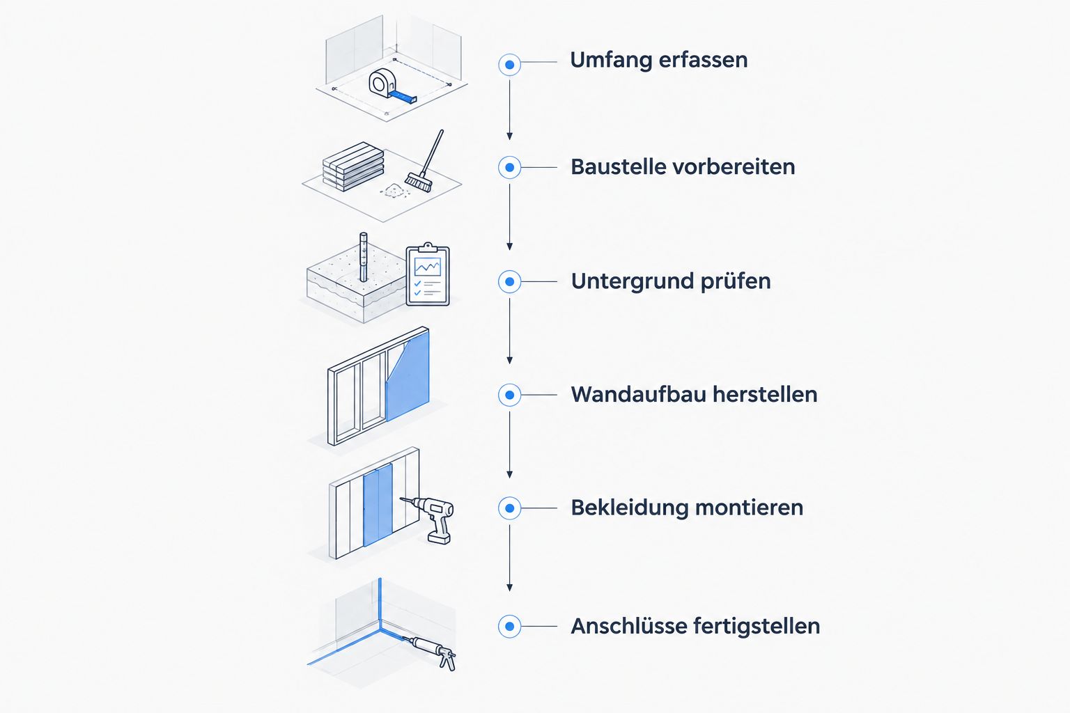 Montageablauf von der Erfassung der Fassadenflächen bis zur Fertigstellung der Anschlüsse