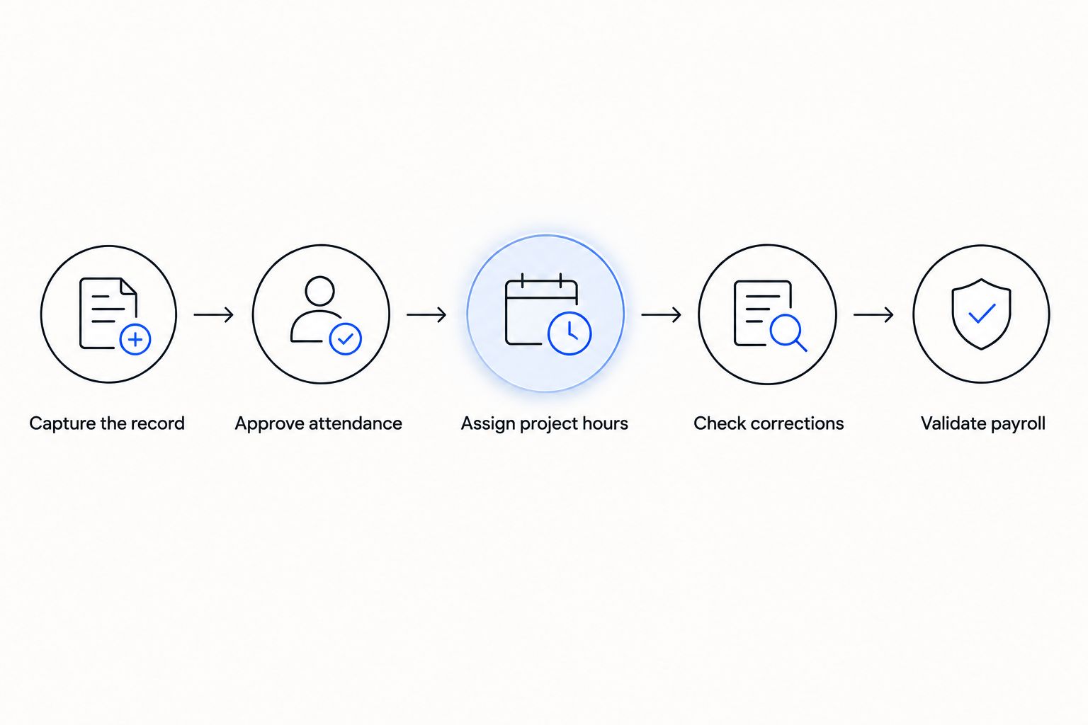 Five checkpoints connecting site attendance records to validated payroll inputs