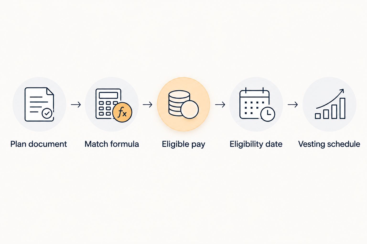 A sequence for checking a retirement plan, from the plan document through vesting terms
