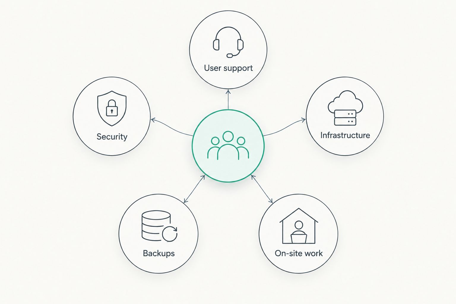 Diagram showing five areas to check in a managed IT service quote