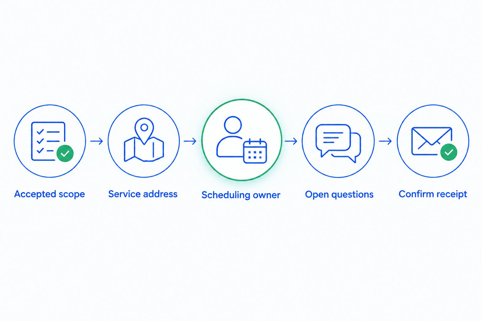 Five checkpoints for handing accepted contractor work from sales to scheduling