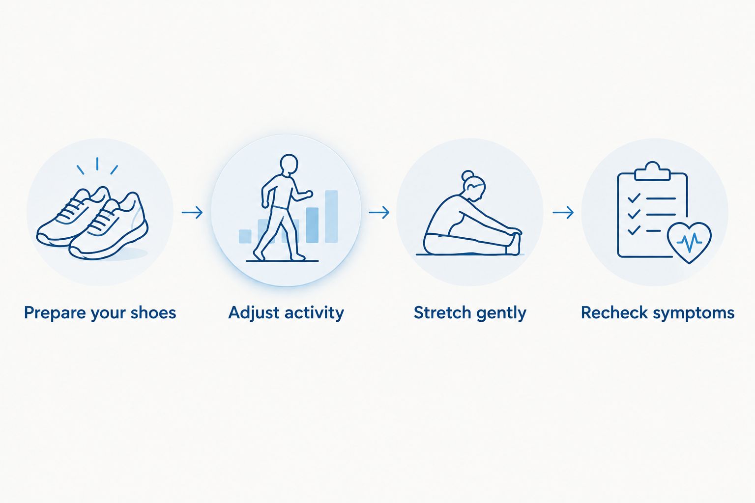 Four steps for reducing irritation from everyday walking during a plantar fasciitis flare-up.