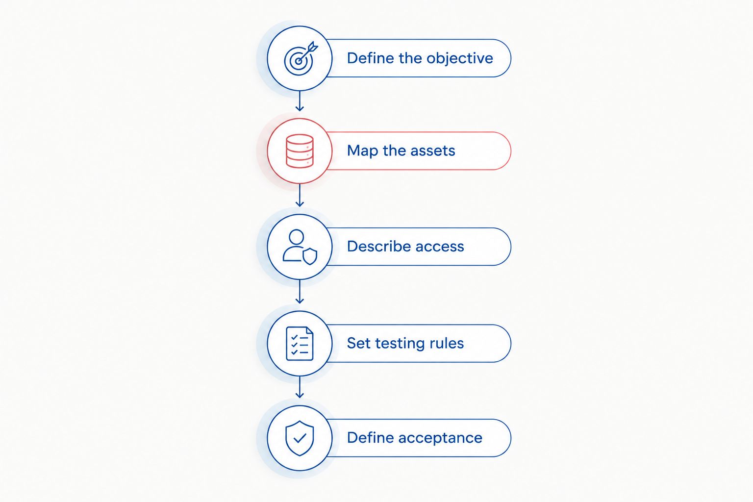 Scoping sequence from defining the testing objective through agreeing on acceptance