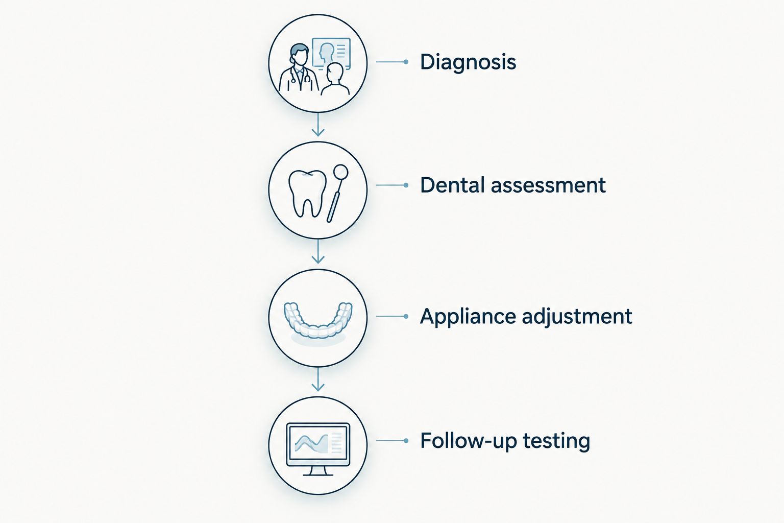 Four stages connecting sleep apnea diagnosis, dental assessment, appliance adjustment, and follow-up testing.