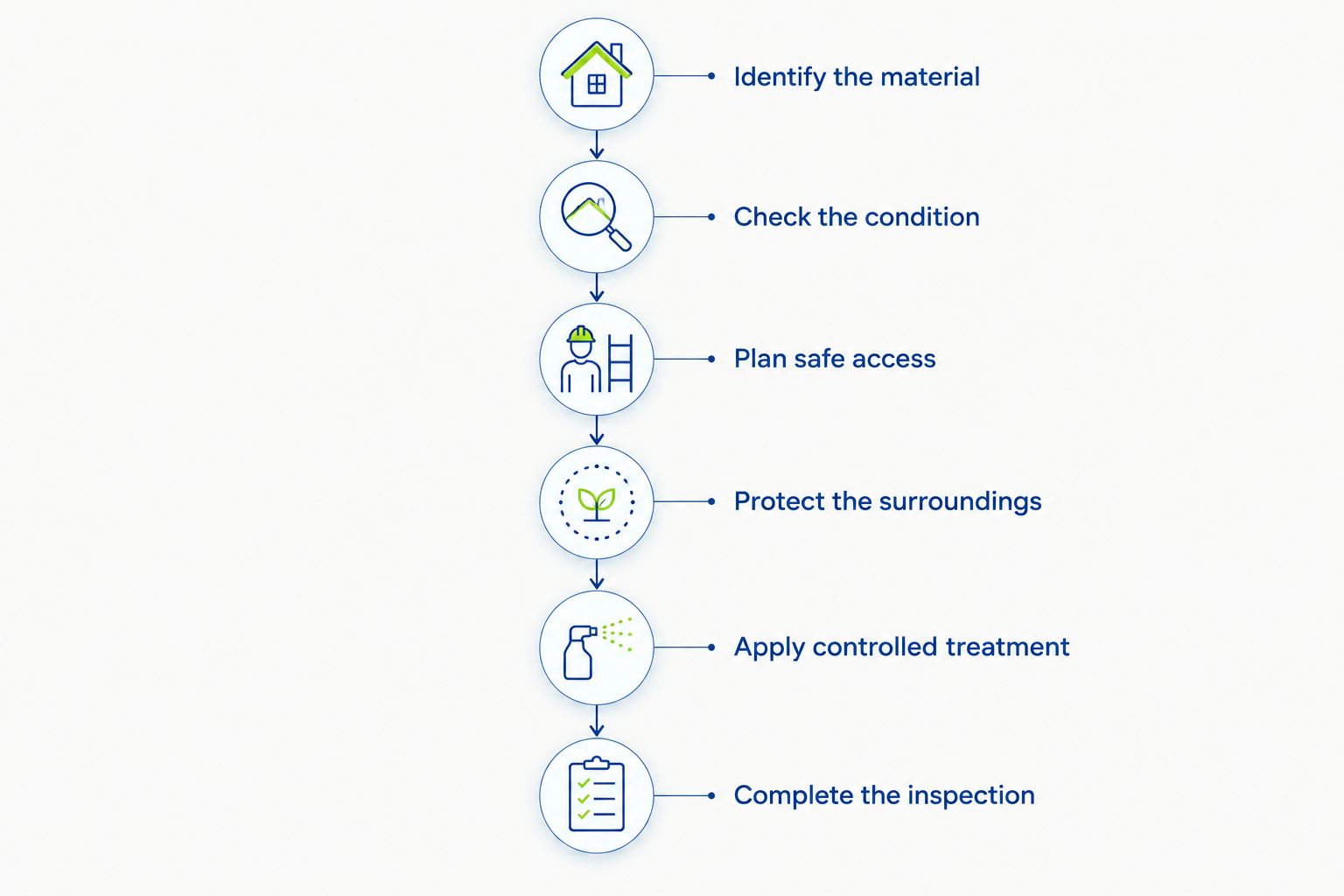 Roof cleaning sequence from material identification through property protection and final inspection