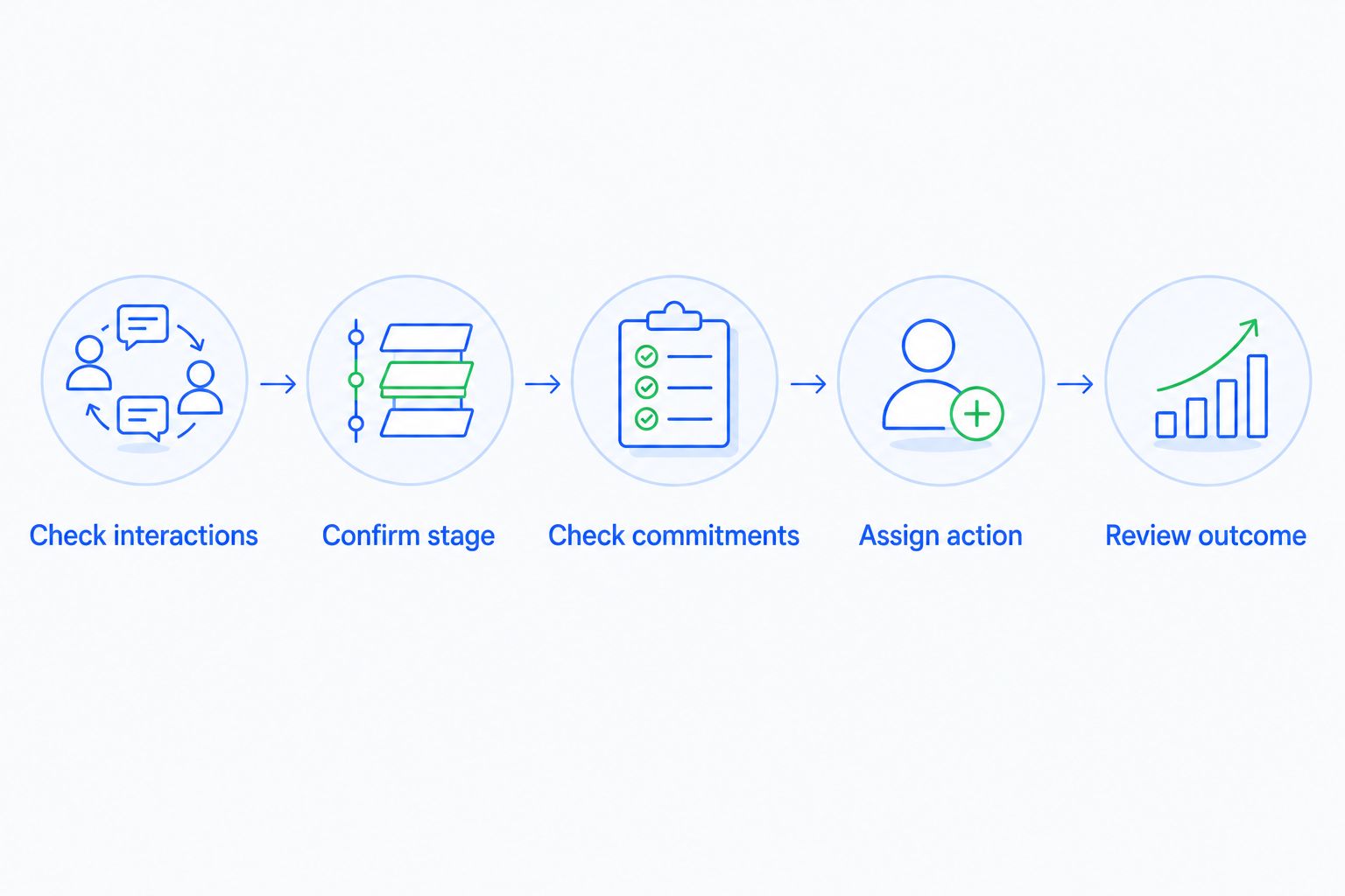 Workflow from checking customer interactions to reviewing the outcome of an assigned action