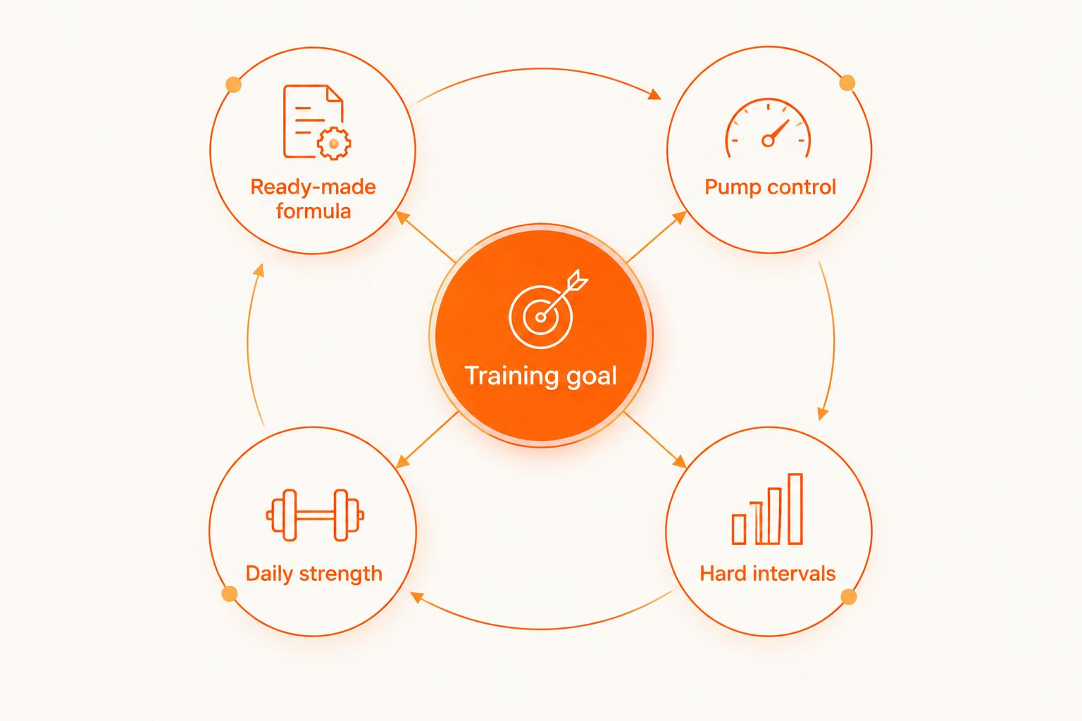 Training goals matched to a ready-made formula, pump control, daily strength, or hard intervals.