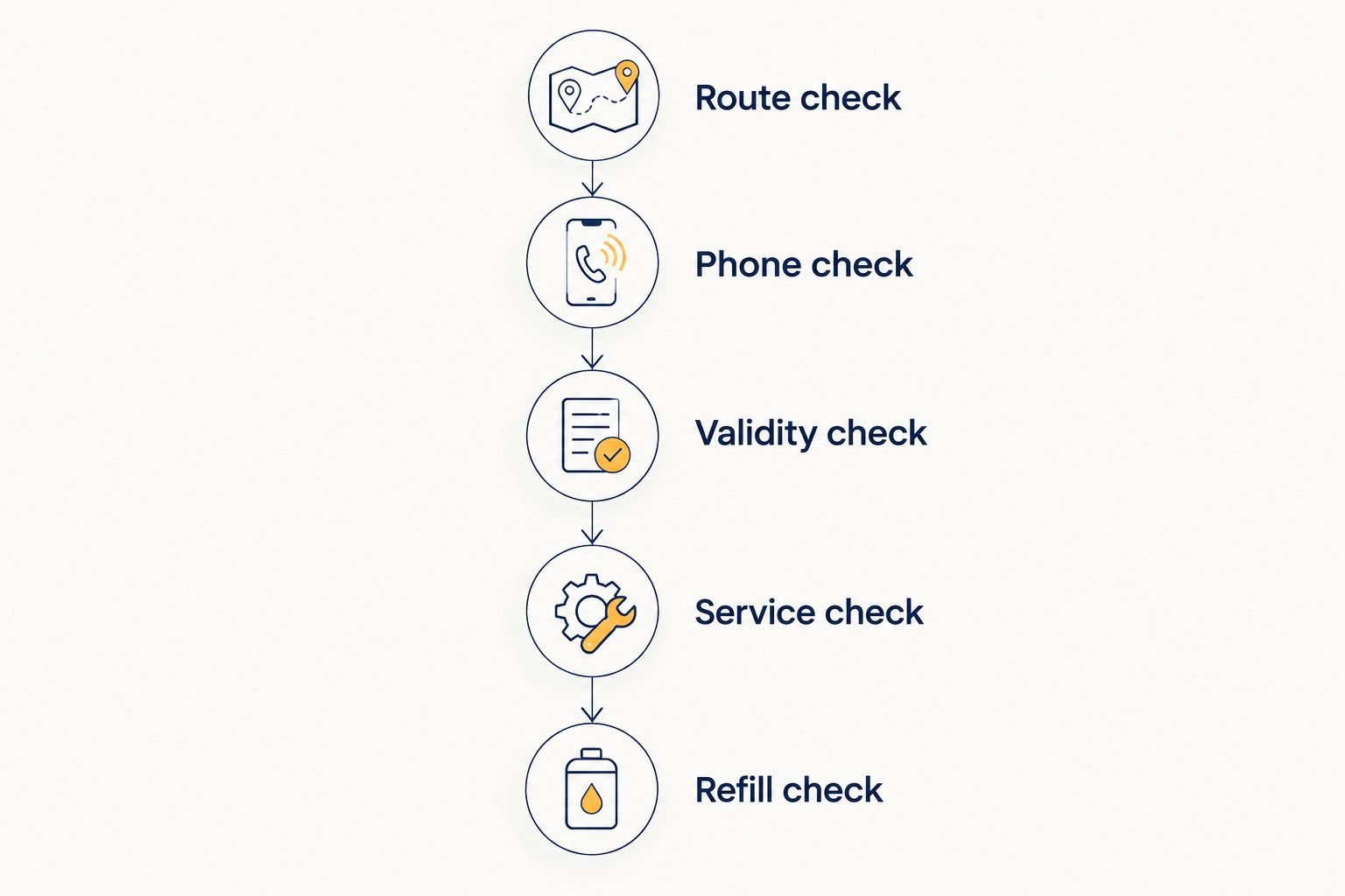 Five checks for comparing travel connections: route, phone, validity, service and refills.
