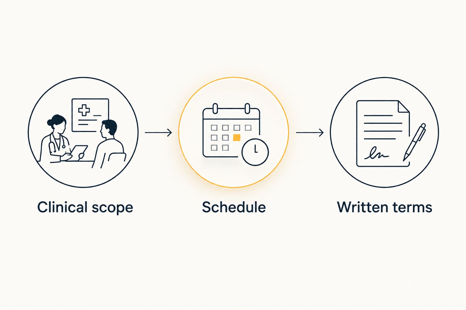 Career decision sequence moving from clinical scope to schedule and written terms