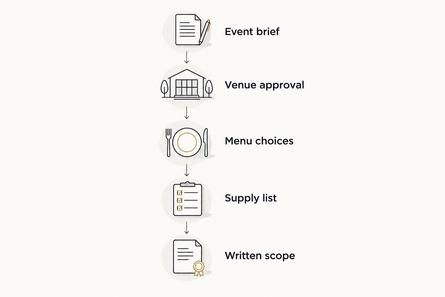 Five planning steps from an event brief to a written bartending scope