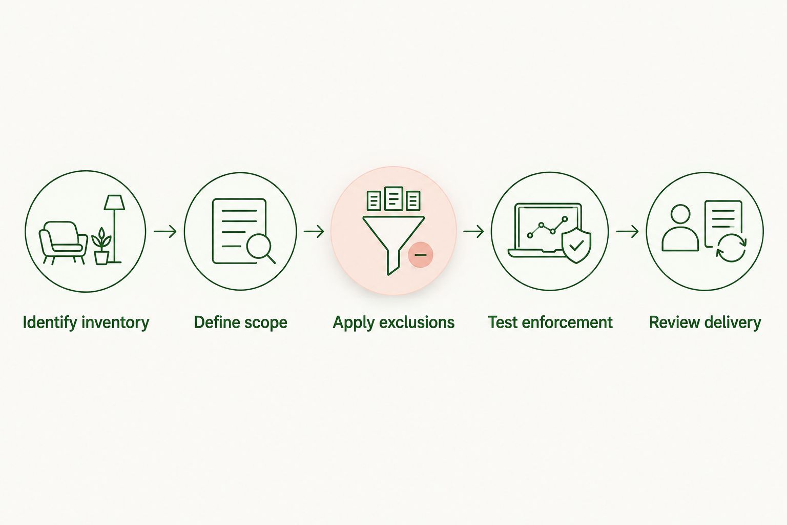 Workflow from identifying chatbot inventory to reviewing delivery after app exclusions are applied.