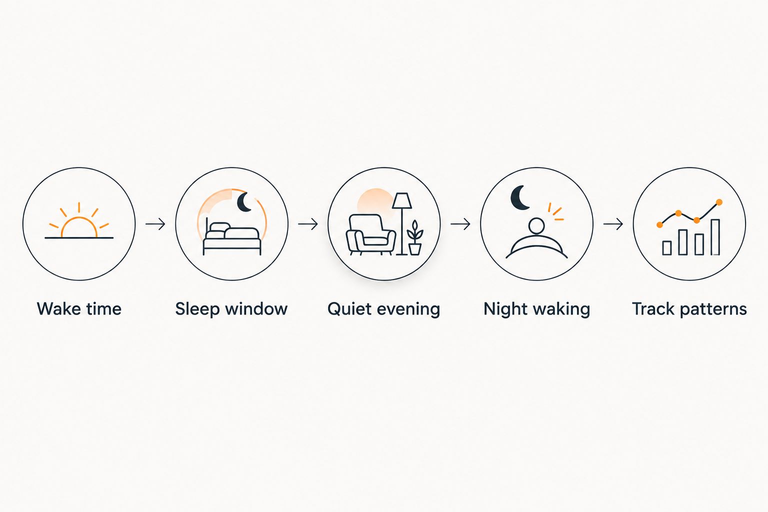 Five steps from setting a wake time to tracking sleep patterns
