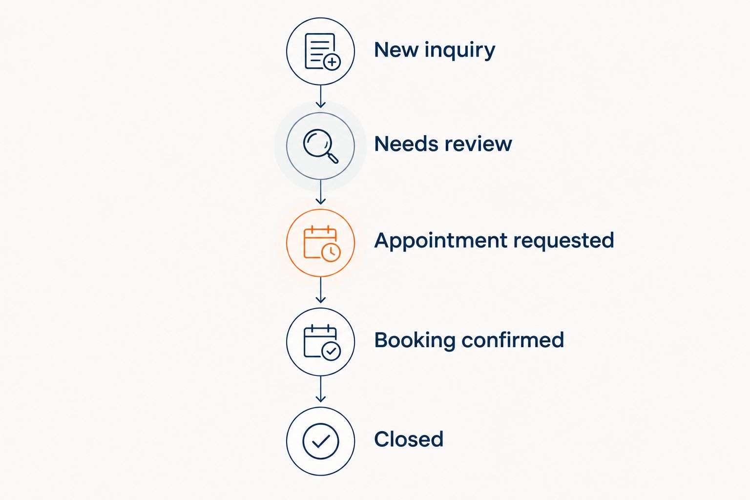 Inquiry statuses distinguish a customer request from a confirmed appointment.