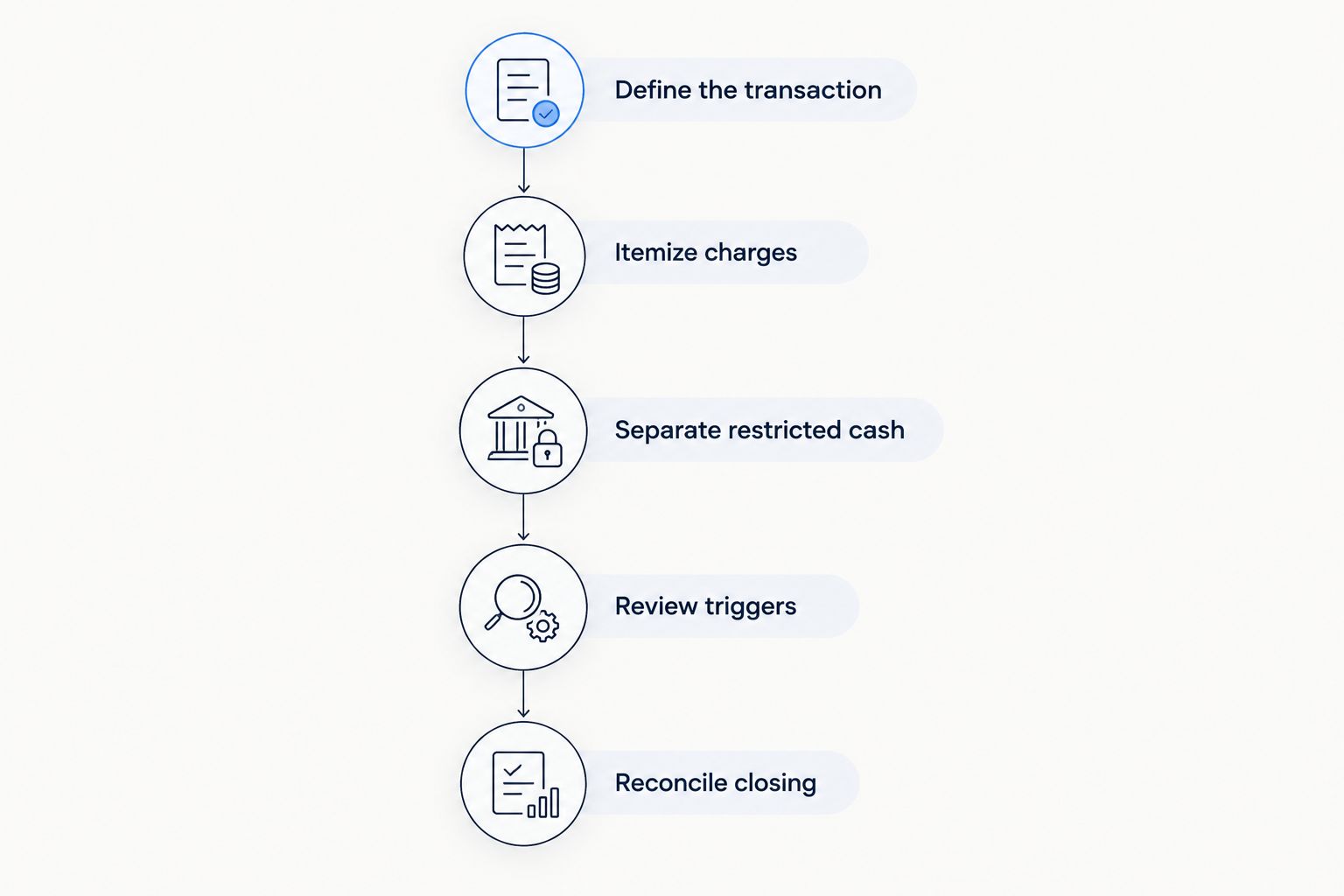 Sequence for comparing CMBS charges, separating restricted cash, and reconciling the final closing statement