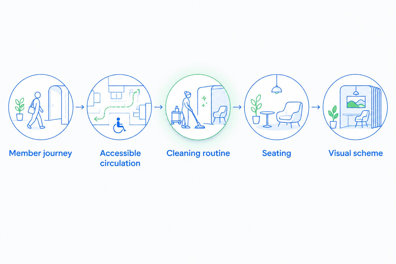 Furniture planning sequence from member journey through circulation, cleaning, seating, and visual scheme