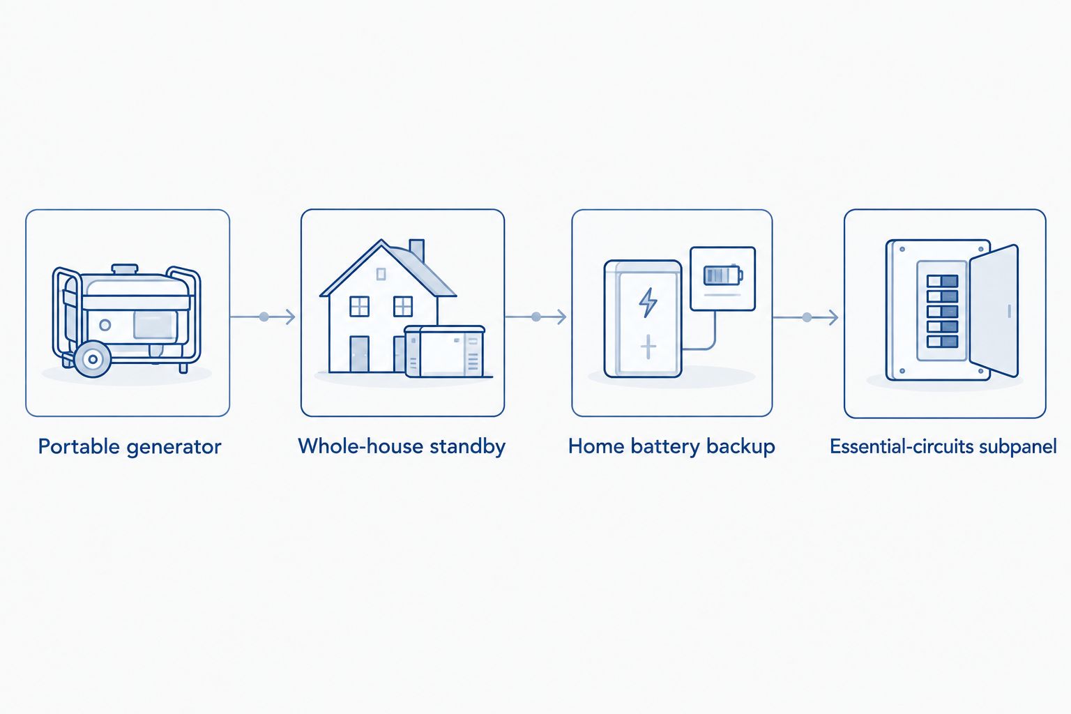Four backup power options for a home office compared side by side