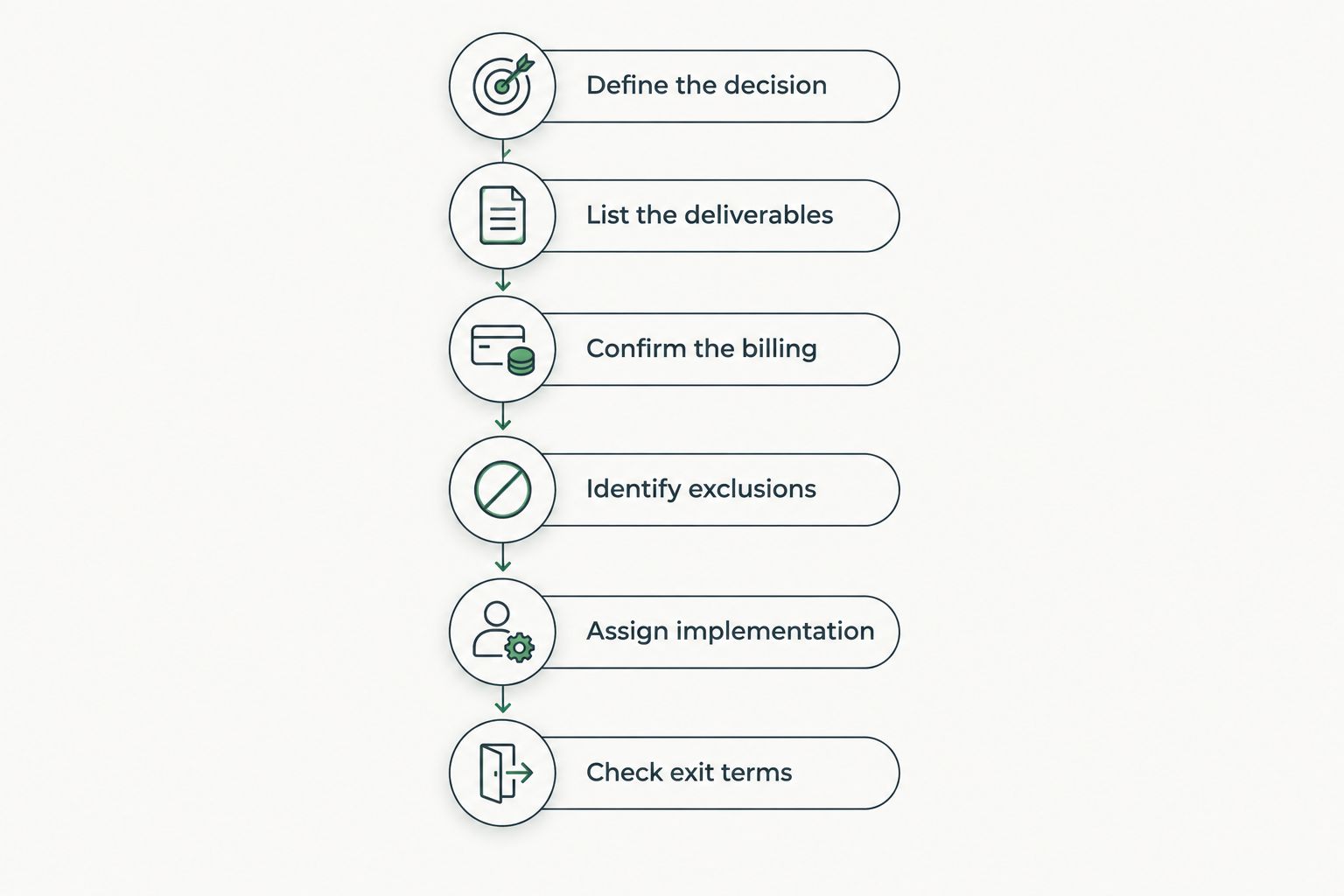 Six steps for comparing financial planning proposals by scope, billing, exclusions, and responsibilities.