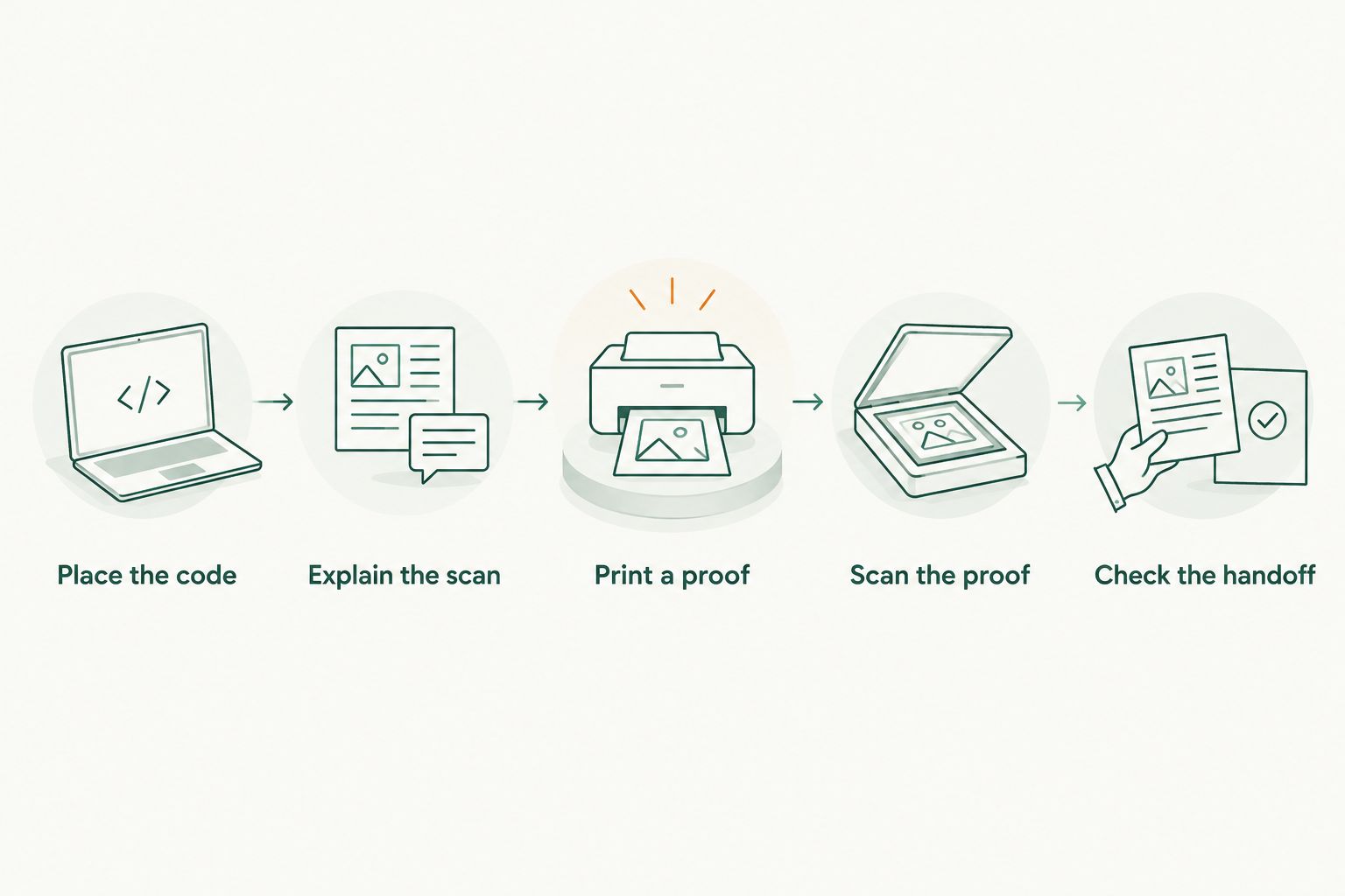 Flyer preparation sequence from placing the QR code to checking the customer destination