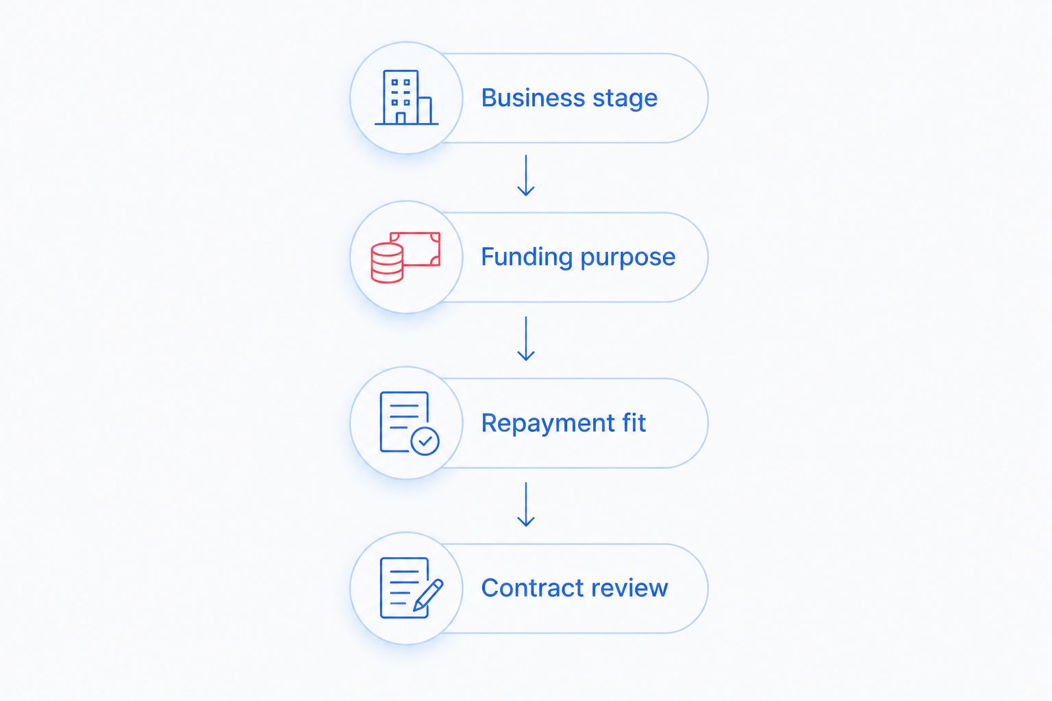 Funding decision sequence from business stage through contract review