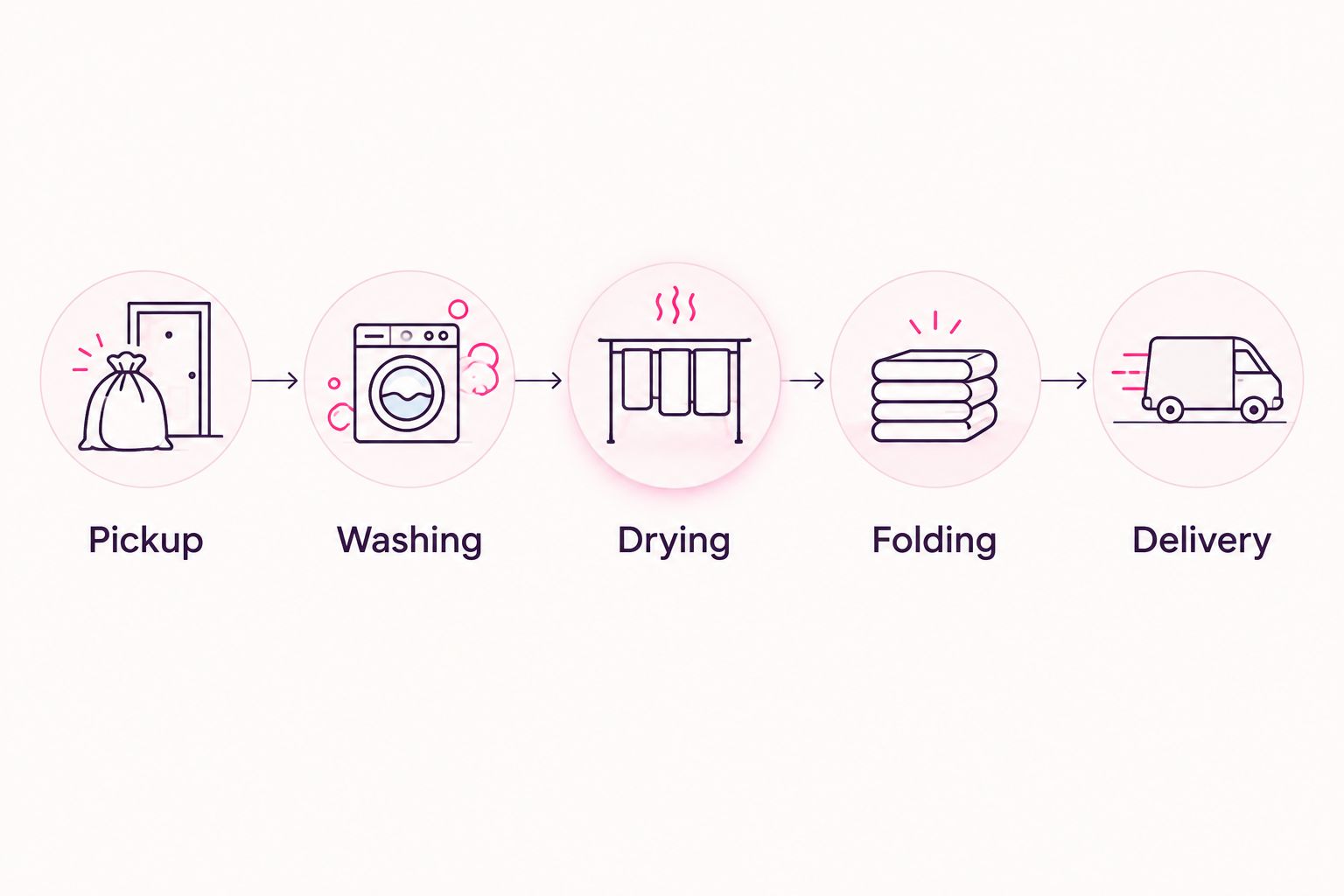 The laundry service process from pickup through washing, drying, folding, and delivery