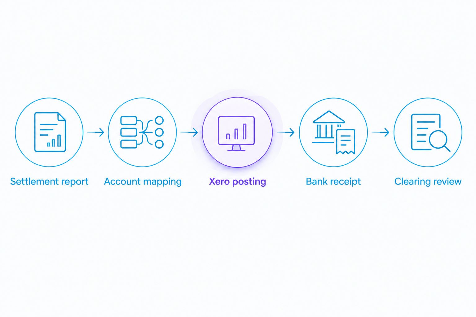 Settlement report passes through account mapping and Xero posting to bank receipt and clearing review.