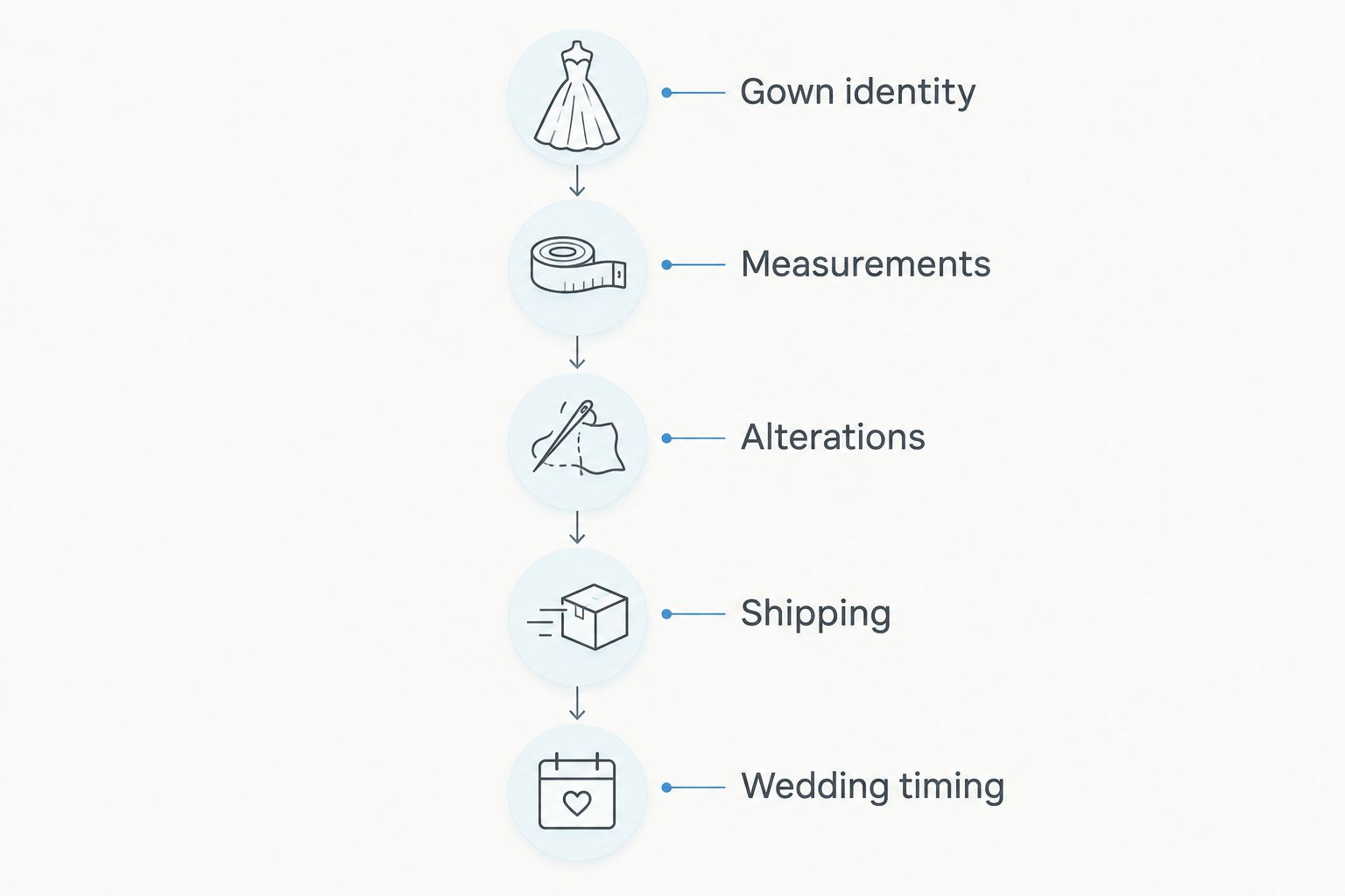 Five decisions for an overseas gown purchase, from gown identity to wedding timing