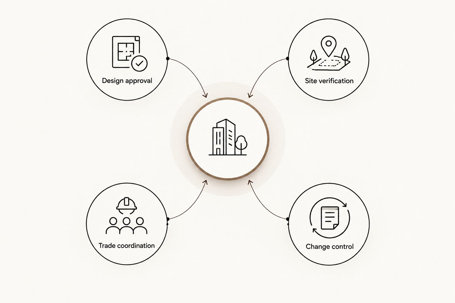 Four connected responsibilities: design approval, site verification, trade coordination, and change control
