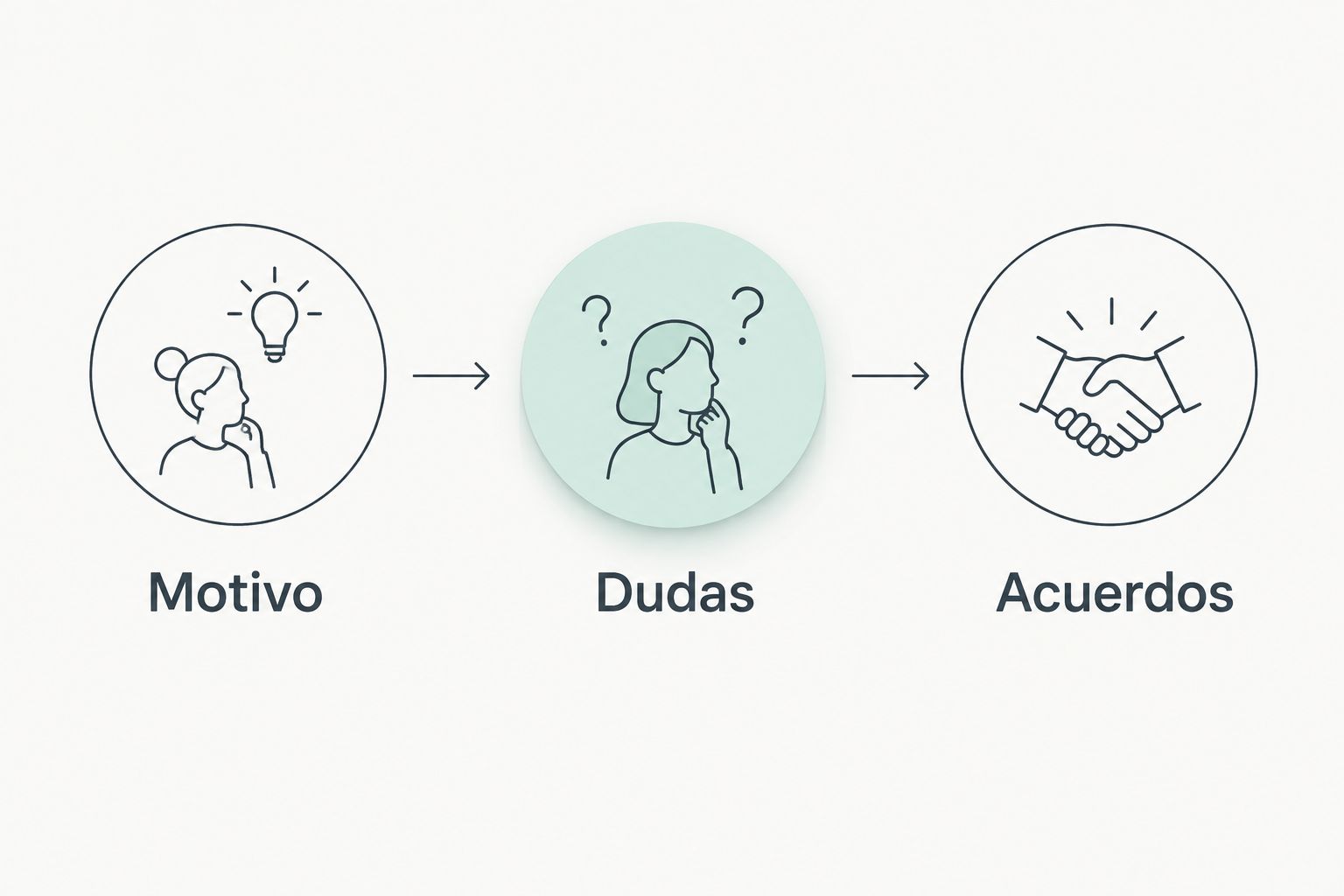 Secuencia para preparar una primera conversación: motivo, dudas y acuerdos.