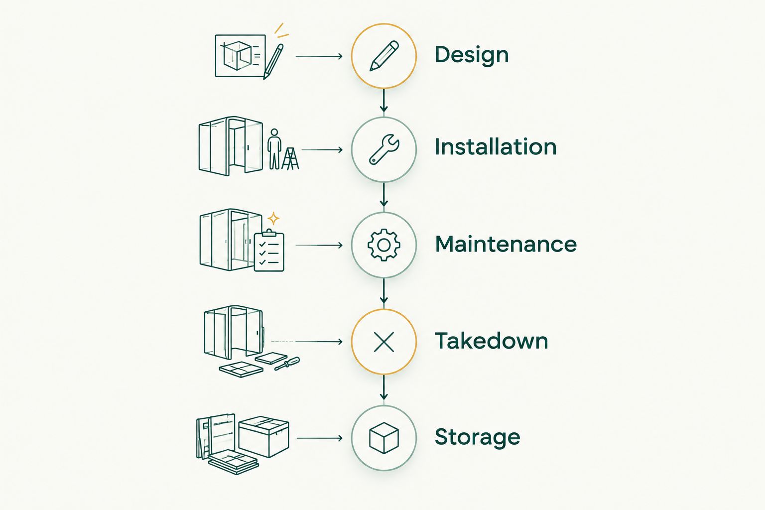 Five service stages from Christmas light design through storage