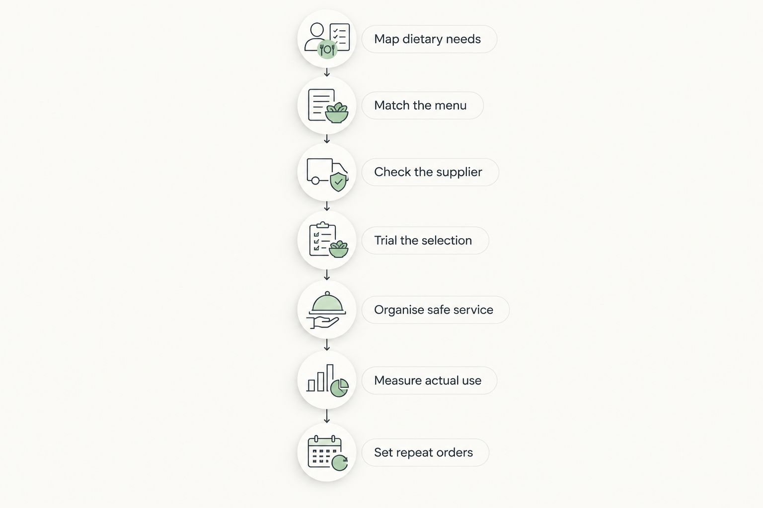 A canteen purchasing sequence from dietary needs to repeat orders