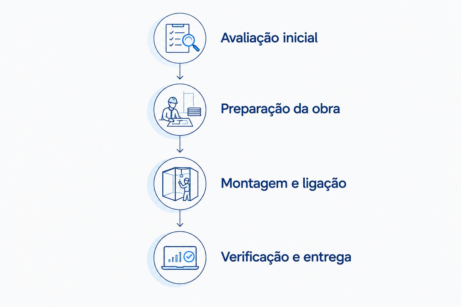 Etapas da instalação solar, da avaliação inicial à verificação e entrega