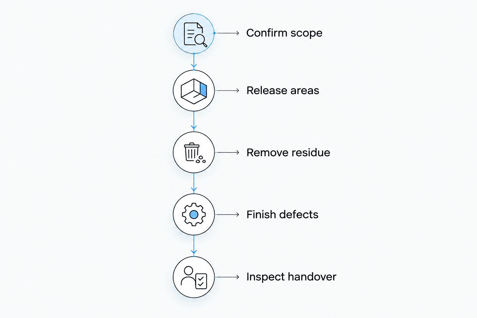Cleaning sequence from scope confirmation through residue removal, defect work and handover inspection.