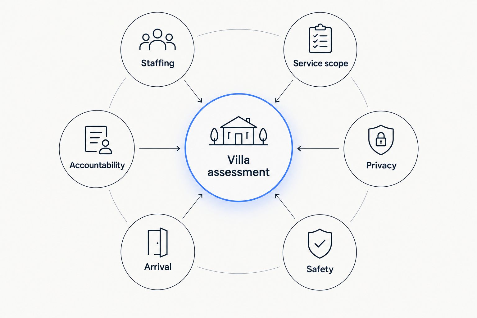 Villa assessment connecting staffing, service scope, privacy, safety, arrival, and accountability.