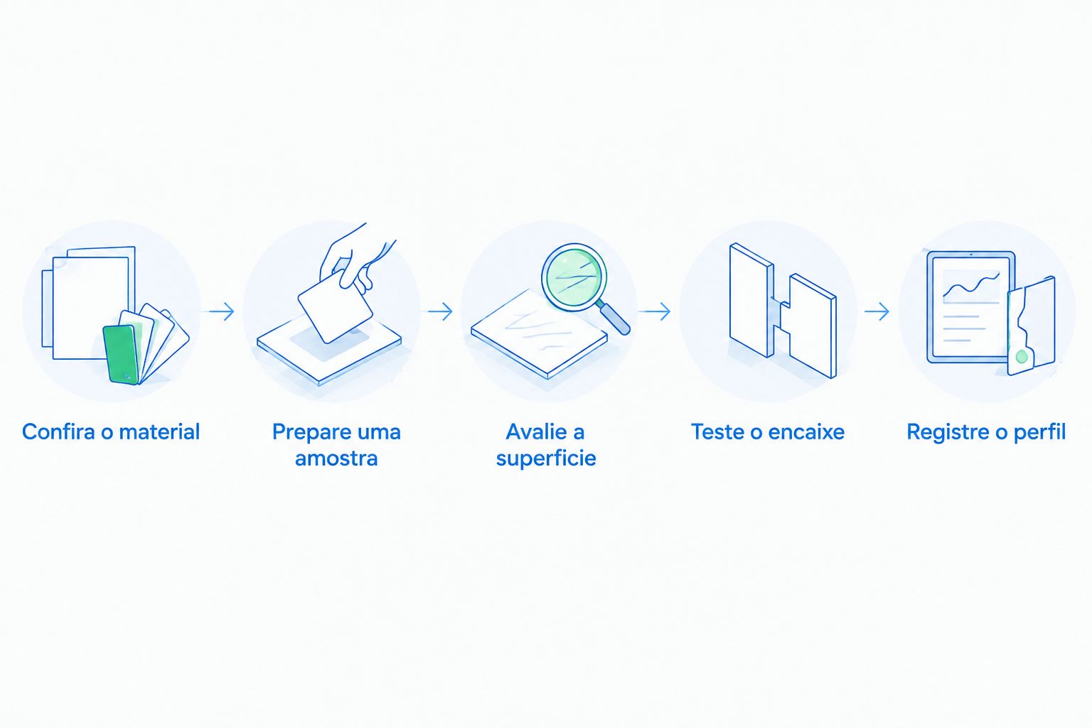Sequência de conferência do material, amostra, avaliação da superfície, encaixe e registro do perfil.