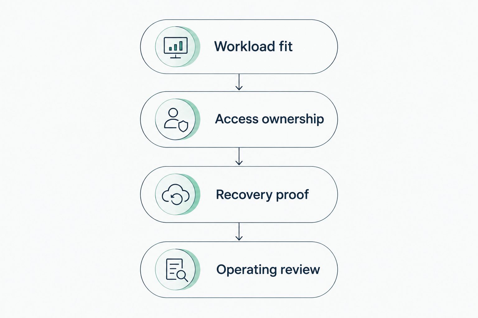 Four deployment decision steps covering workload fit, access, recovery, and operating review
