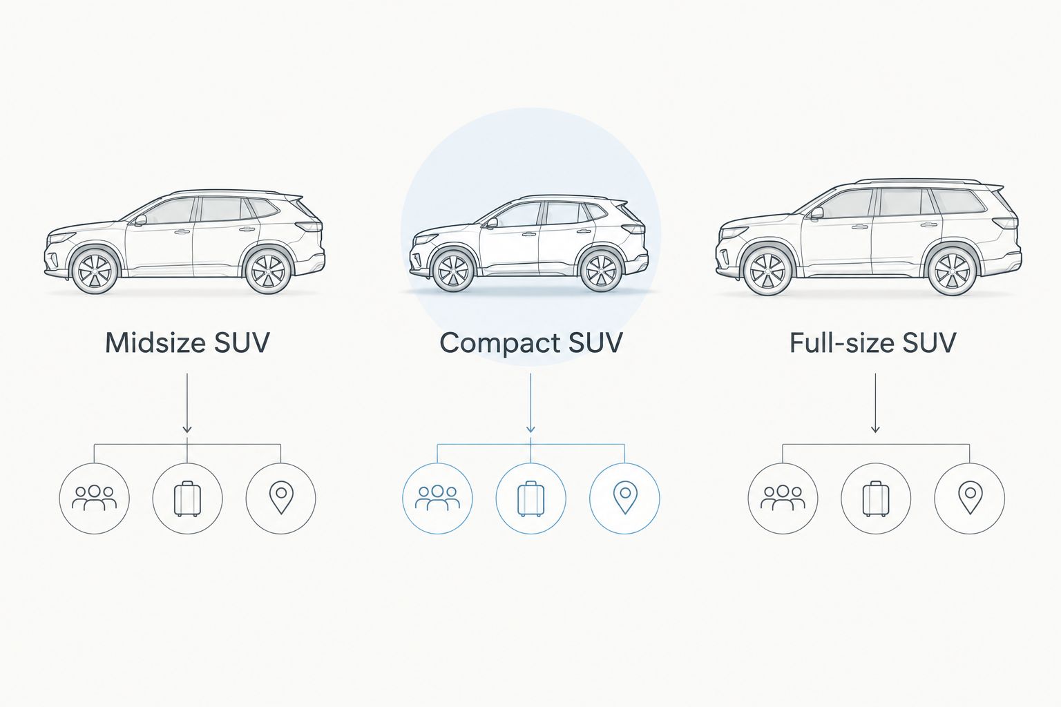 Comparison of midsize, compact, and full-size SUV categories for a fishing trip