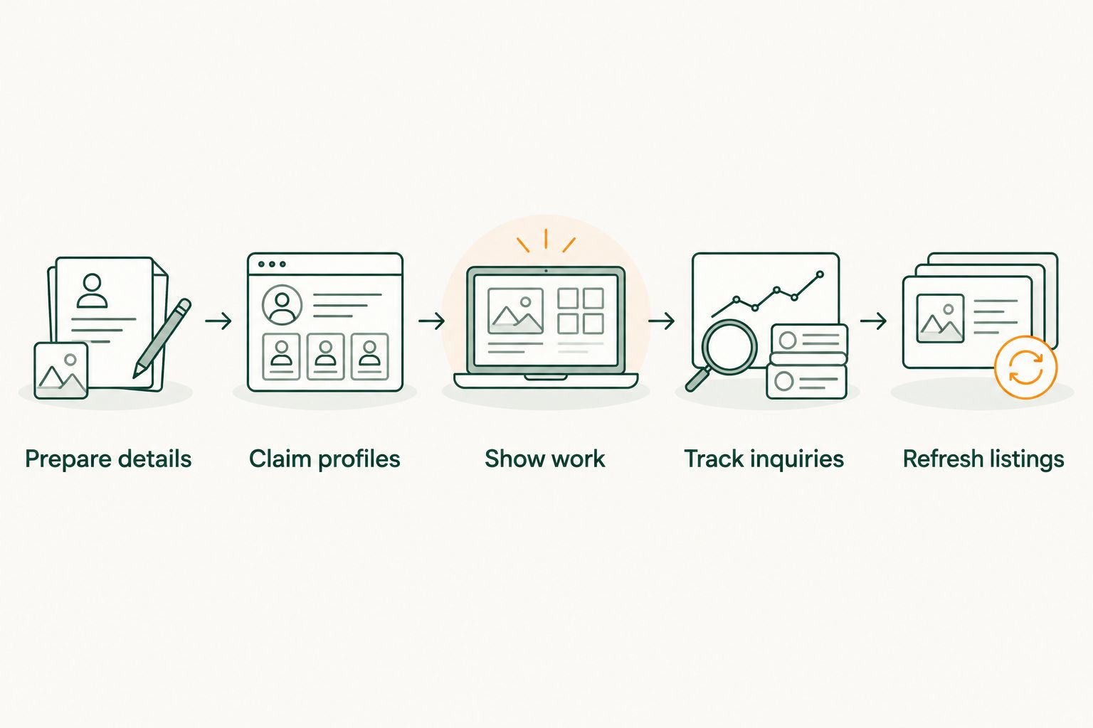 Five steps for preparing, publishing, measuring, and maintaining landscaping business listings