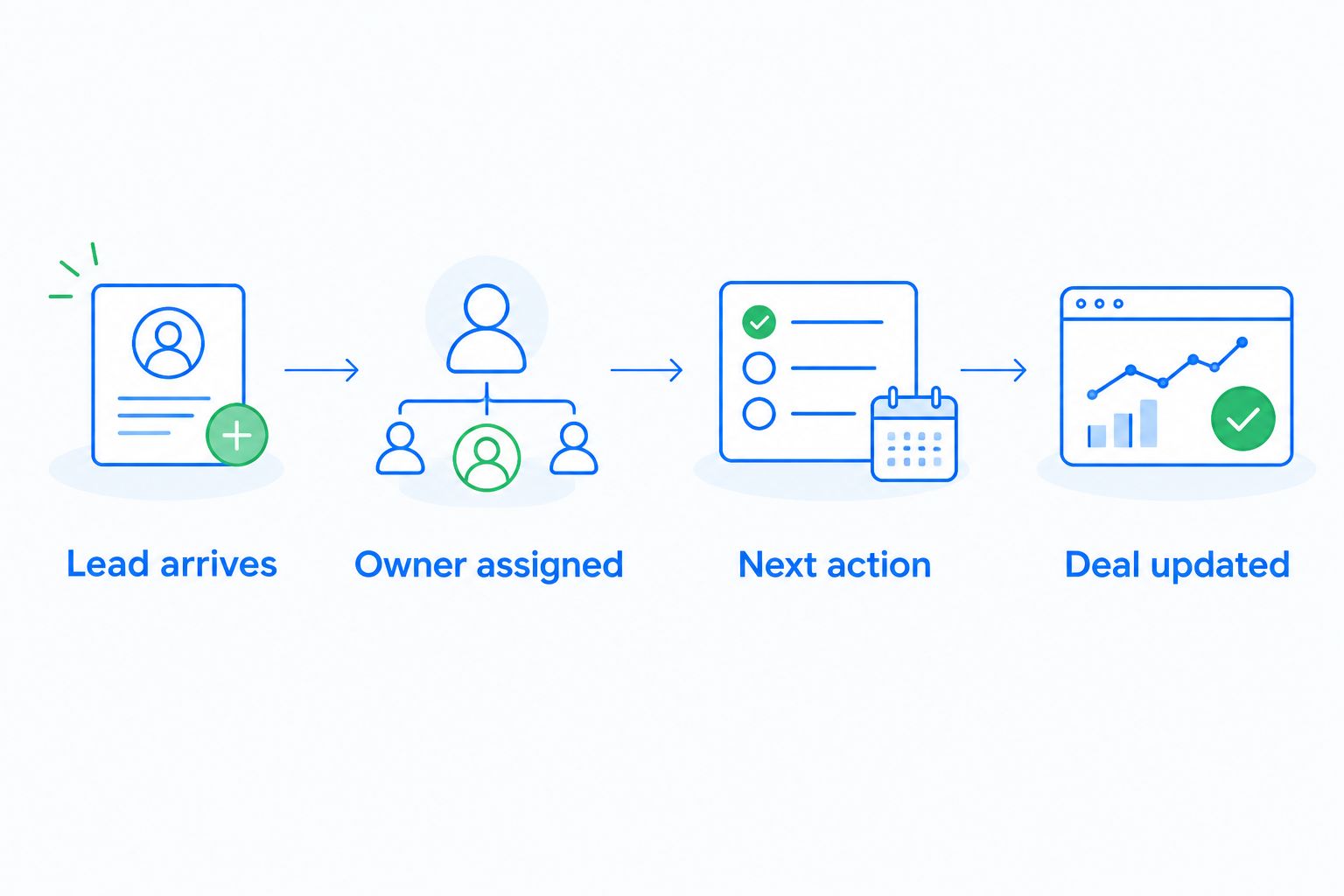 Lead management flow from a new inquiry to an updated deal record