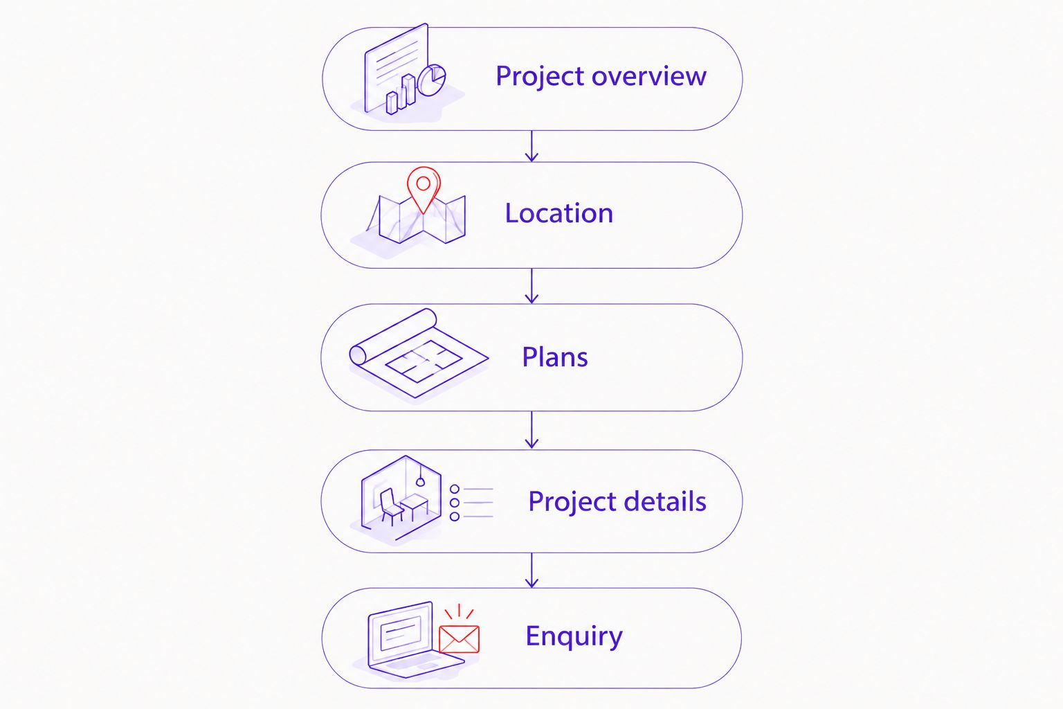 Project-page structure from overview and location to plans, project details and enquiry