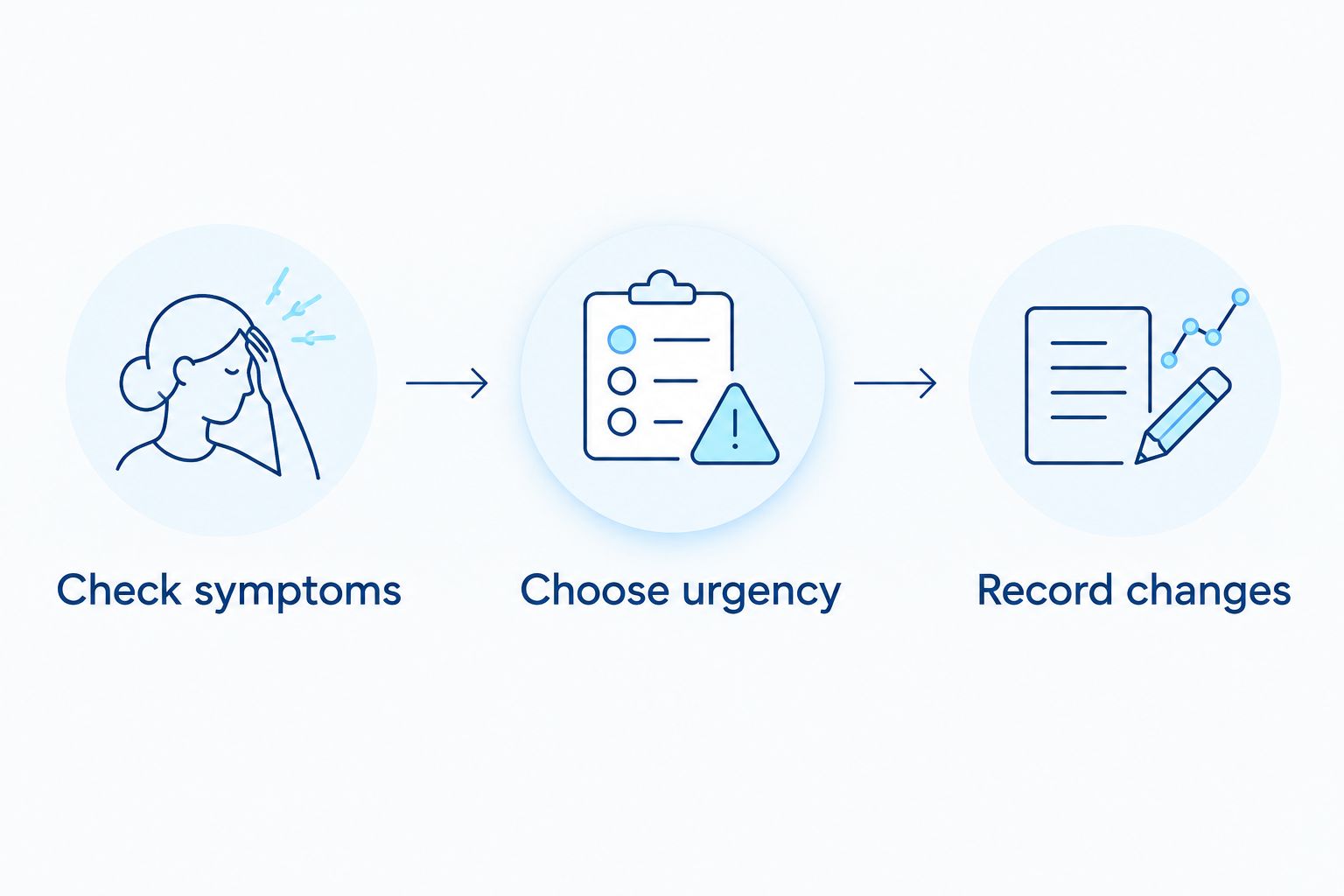 Three steps for checking symptoms, choosing urgency, and recording changes