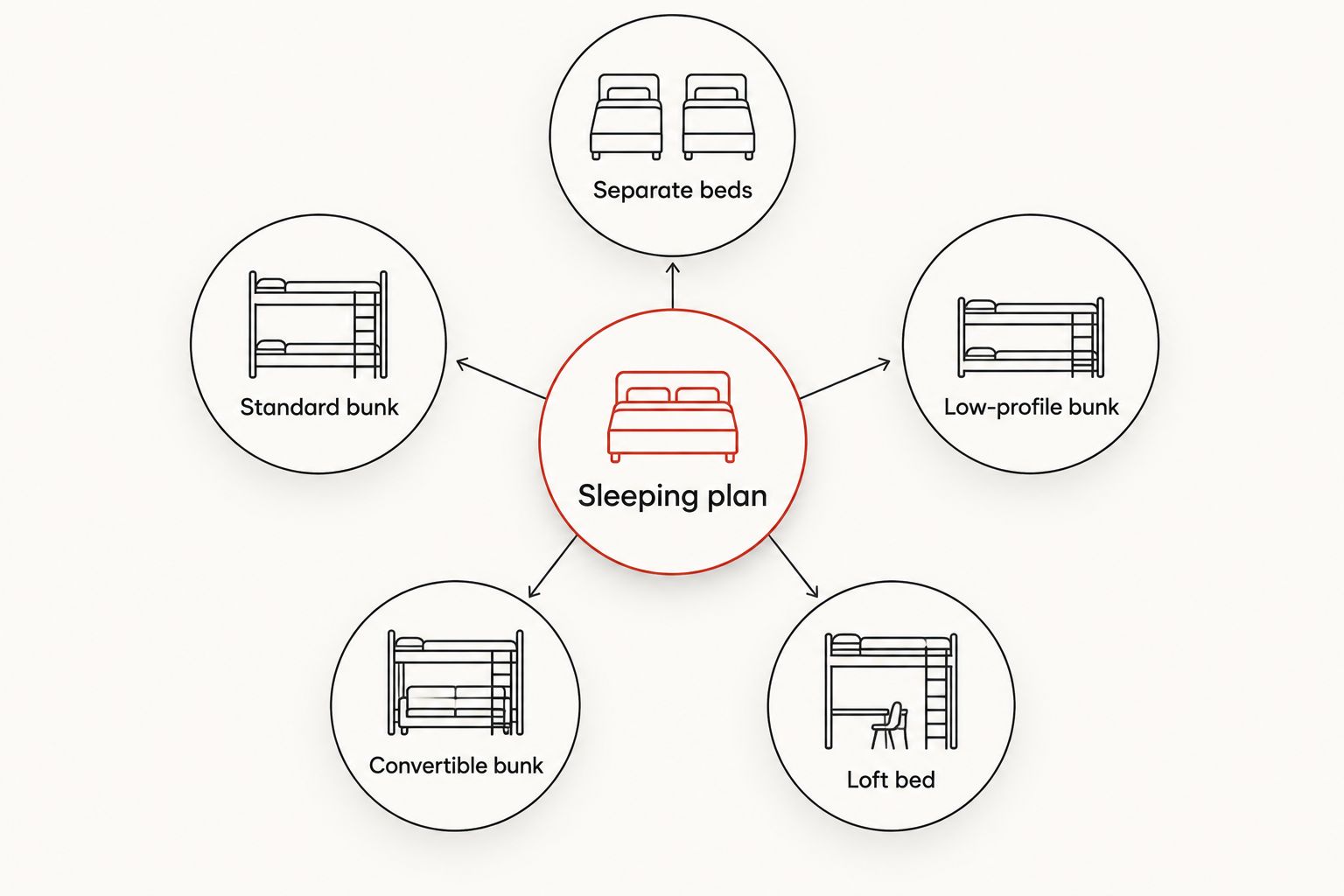 Sleeping-plan diagram comparing separate beds, bunks, convertible beds, and a loft